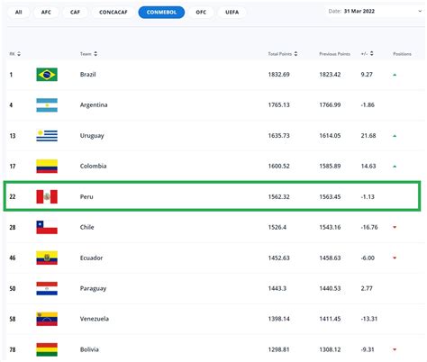 fifa ranking 2022 by continent